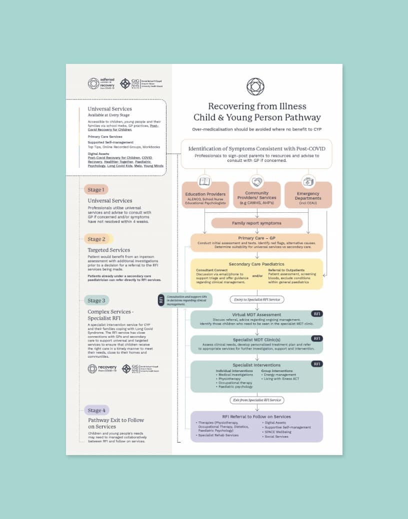 Paediatric recovery pathway